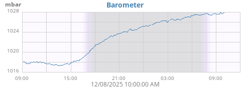 daybarometer