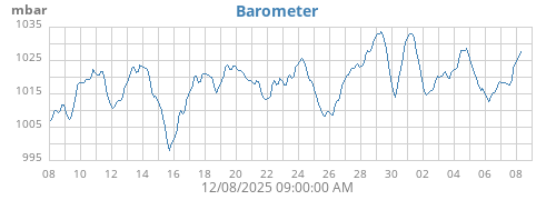 monthbarometer