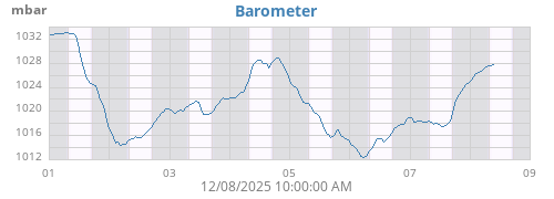 weekbarometer